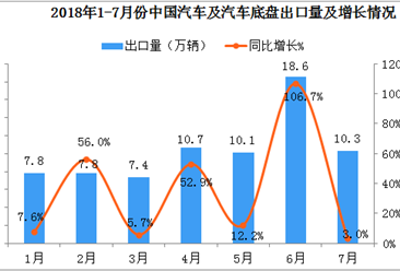 2018年1-7月中国汽车及汽车底盘出口数据分析：7月份出口量10.3万辆