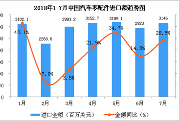 2018年1-7月中國汽車零配件進口數據分析（附圖表）