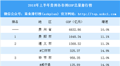 2018年上半年贵州各市州GDP排行榜：黔西南州黔南州突破500亿（图）