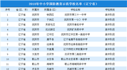 2018年辽宁省中小学国防教育示范学校名单公布：共96所（附完整名单）