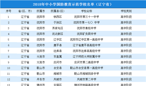 2018年辽宁省中小学国防教育示范学校名单公布：共96所（附完整名单）