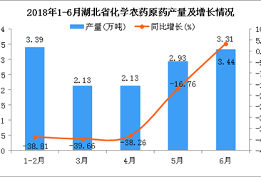 2018年6月湖北省化学农药原药产量同比增长3.44%