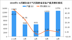 2018年1-6月湖北省大气污染防备设备产量及增长情况分析