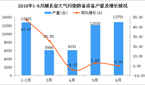 2018年1-6月湖北省大气污染防备设备产量及增长情况分析
