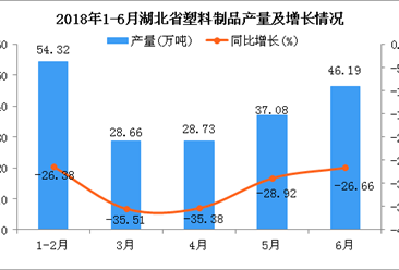 2018年6月湖北省塑料制品产量为46.19万吨 同比下降26.66%