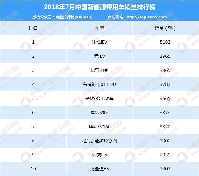 2018年7月新能源汽车销量排名:江淮IEV第一 北汽EC榜上无名?(附榜单)