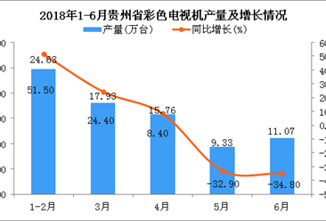 2018年上半年贵州省彩色电视机产量及增长情况分析：同比下降23.1%