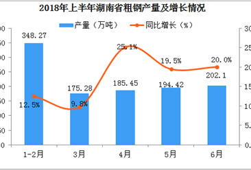 2018年上半年湖南省粗钢产量突破1100万吨