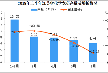 2018年6月江苏省化学农药产量同比下降49.1%
