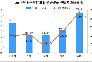 2018年6月江蘇省組合音響產量同比增長139.3%（附圖表）