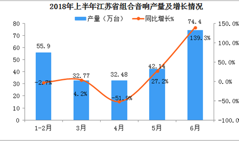 2018年6月江苏省组合音响产量同比增长139.3%（附图表）