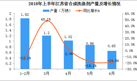 2018年1-6月江苏省合成洗涤剂产量数据分析：6月产量同比下降近20%