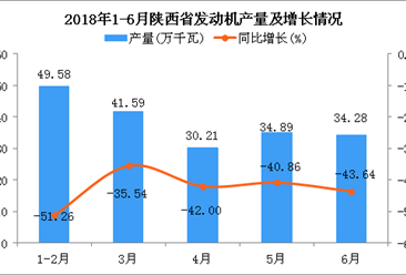 2018年上半年陕西省发动机产量为同比下降43.65%