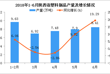 2018年6月陕西省塑料制品产量为8.41万吨 同比增长19.29%
