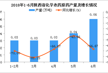 2018年6月陕西省化学农药原药产量同比下降66.67%