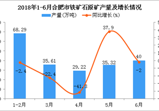 2018年1-6月合肥市铁矿石原矿产量及增长情况分析：同比下降10.2%