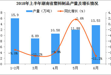 2018年上半年湖南省塑料制品产量突破60万吨