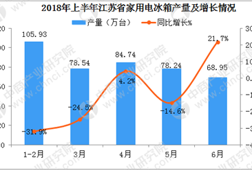 2018年6月江苏省家用电冰箱产量同比增长21.7%：后期市场越来越好
