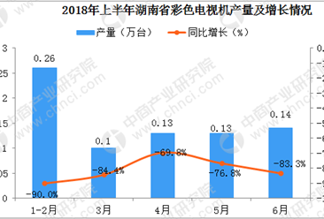 2018年1-6月湖南省彩色电视机产量数据分析：6月产量同比下降83.3%