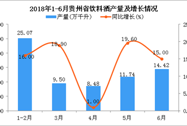 2018年1-6月贵州省饮料酒产量同比增长14%