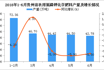 2018年6月贵州省农用氮、磷、钾化学肥料产量同比下降5.5%