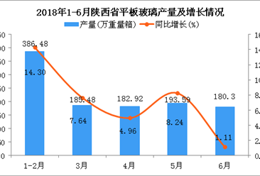 2018年1-6月陕西省平板玻璃产量及增长情况分析