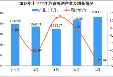 2018年1-6月江苏省啤酒产量数据分析：6月产量同比下降17.6%