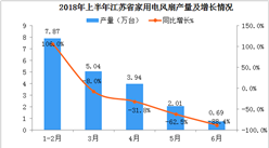 2018年上半年江苏省电风扇产量数据分析：同比下降42.1%（附图表）
