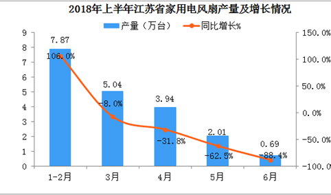 2018年上半年江苏省电风扇产量数据分析：同比下降42.1%（附图表）