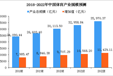 2018年中國體育產業市場規模及趨勢預測：總產值將超2.4萬億（附圖表）