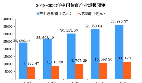 2018年中国体育产业市场规模及趋势预测：总产值将超2.4万亿（附图表）