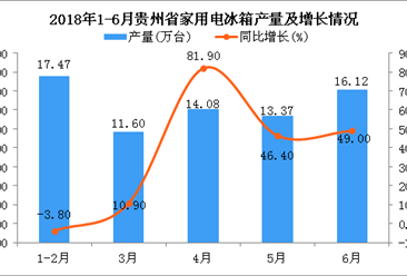 2018年1-6月贵州省冰箱产量及增长情况分析：同比增长29%