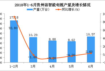2018年6月贵州省智能电视产量为10.57万台 同比增长2.6%