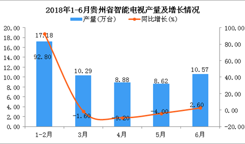 2018年6月贵州省智能电视产量为10.57万台 同比增长2.6%