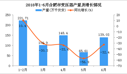 2018年1-6月合肥市变压器产量及增长情况分析：同比下降27.2%