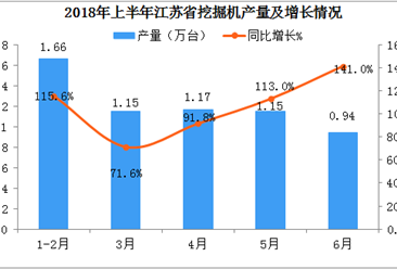 2018年上半年江苏省挖掘机产量数据分析；产量突破60000台