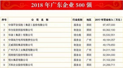 2018年广东企业500强榜单发布：平安保险/华为/华润位列前三（附名单）