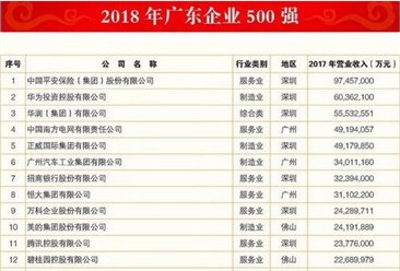 2018年廣東企業500強榜單發布：平安保險/華為/華潤位列前三（附名單）