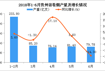 2018年6月贵州省卷烟产量同比下降14.3%