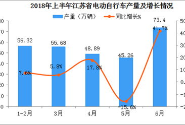 2018年上半年江苏省电动自行车产量数据分析；产量近280万辆，同比增长23%