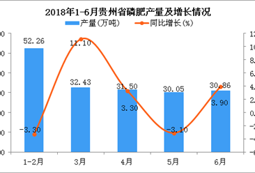 2018年2018年6月贵州省磷肥产量同比增长3.9%
