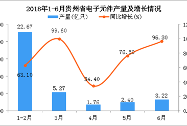 2018年6月贵州省电子元件产量为3.22亿只 同比增长96.3%