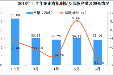 2018年6月湖南省機制板及紙板產量為28.14萬噸  同比下降17.2%
