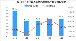 2018年1-6月江苏省数码照相机产量数据分析：6月产量同比下降40.9%
