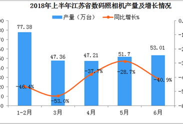2018年1-6月江苏省数码照相机产量数据分析：6月产量同比下降40.9%