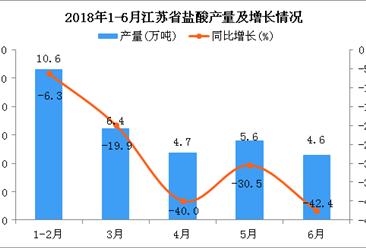 2018年1-6月江苏省盐酸产量及增长情况分析
