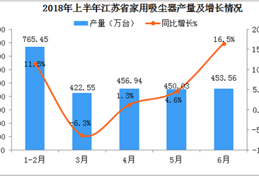 2018年上半年江苏省家用吸尘器产量数据分析；产量突破2500万台