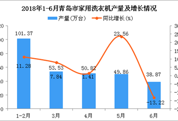2018年6月青岛市洗衣机产量同比下降13.22%