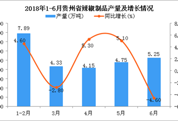 2018年1-6月贵州省辣椒制品产量及增长情况分析