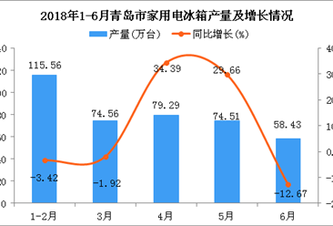 2018年1-6月青岛市冰箱产量及增长情况分析：同比增长6.15%